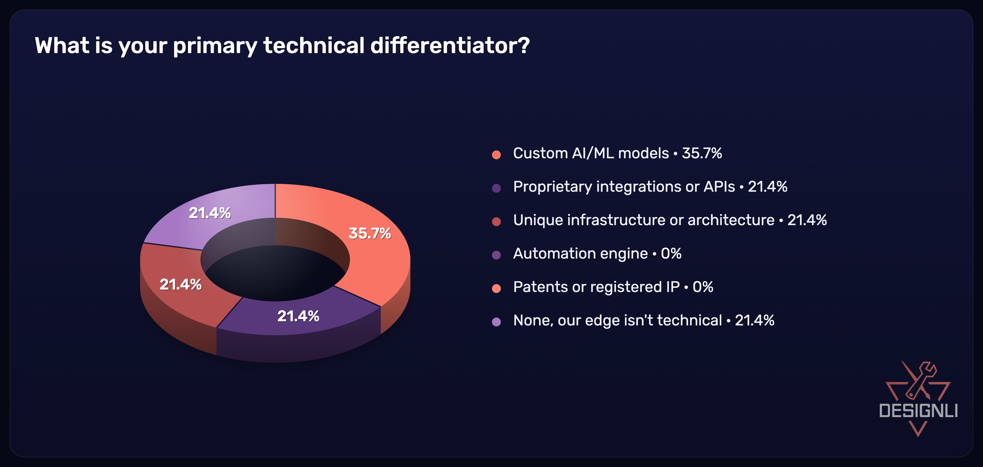 Survey results: primary technical differentiator.